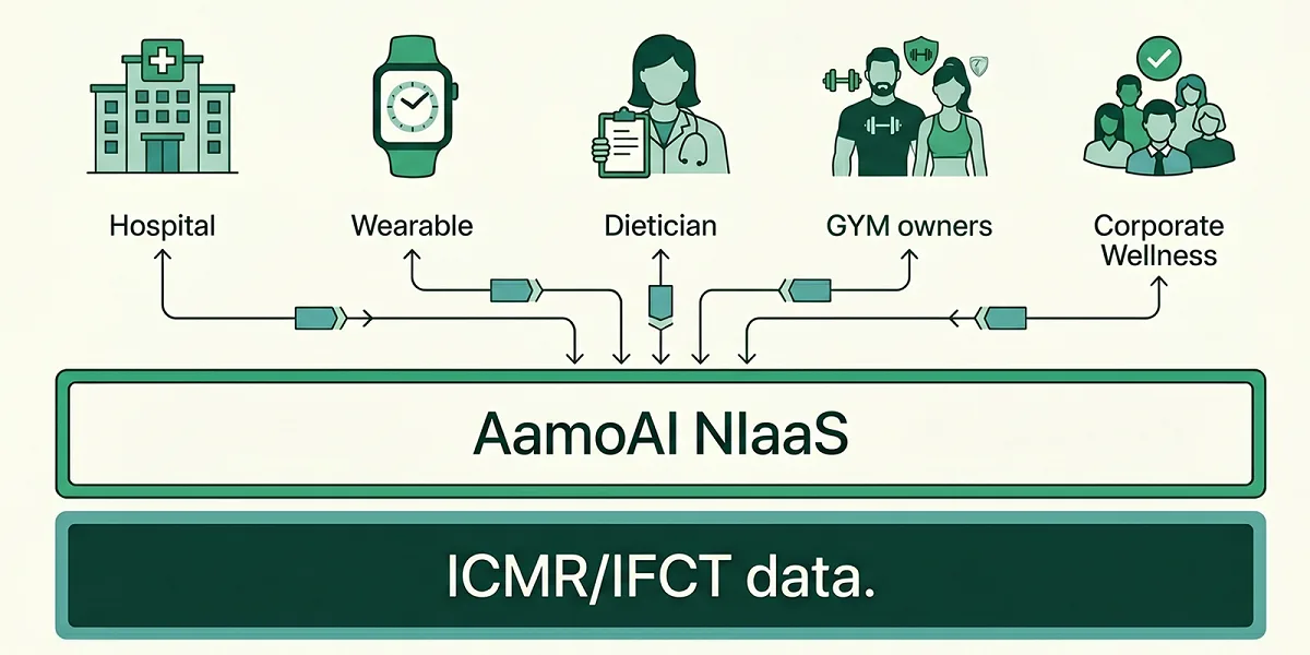 Why India Needs a Nutrition Operating System, Not Another Diet App